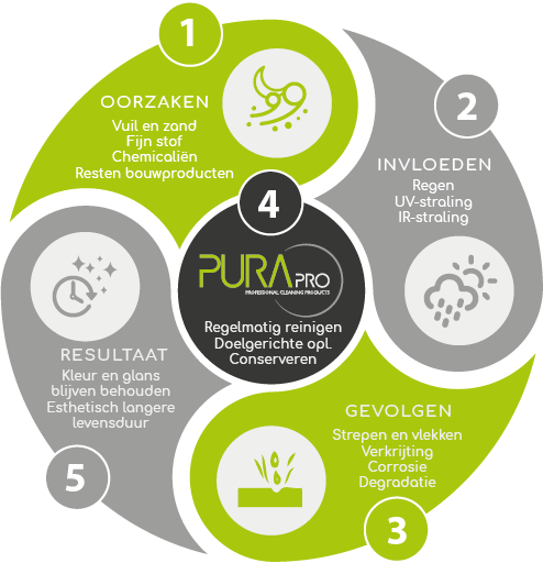 Purapro.be - problematiek nl